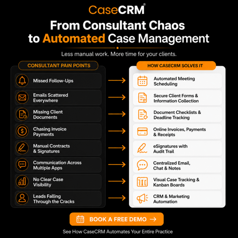 CaseCRM case management software infographic illustrating how consultants can eliminate missed follow-ups, scattered emails, missing documents, payment delays, and manual processes through workflow automation, client management, eSignatures, invoicing, and case tracking.
